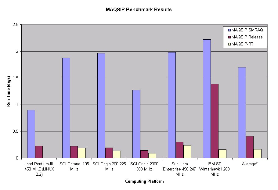 MAQSIP benchmark results