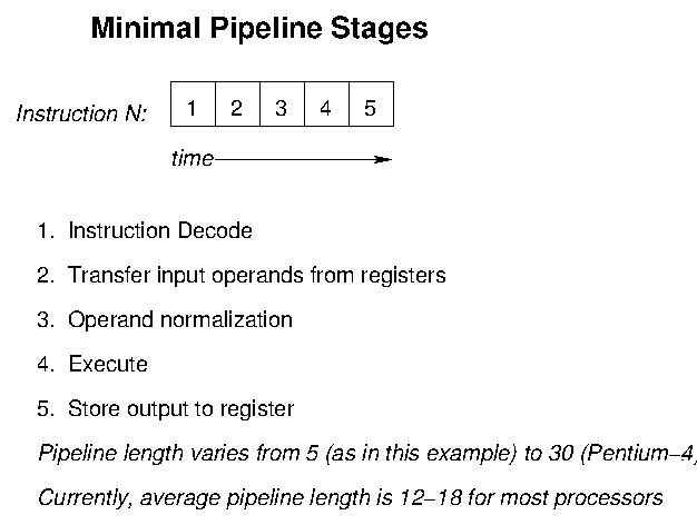 Minimal Pipeline Stages