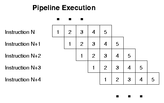 Pipeline Stages and Scheduling