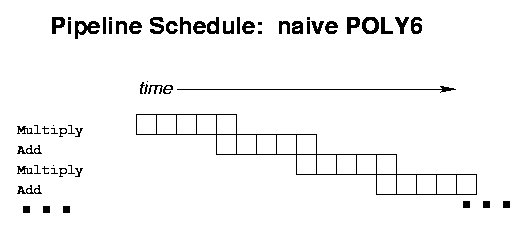 Naive POLY6 Scheduling