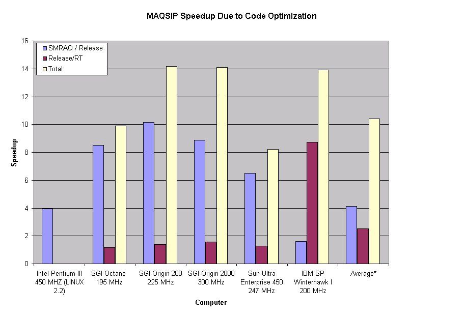 MAQSIP Speedup from Code Optimization